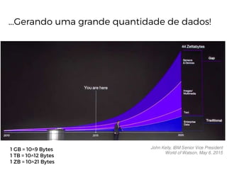 ...Gerando uma grande quantidade de dados!
1 GB = 10^9 Bytes
1 TB = 10^12 Bytes
1 ZB = 10^21 Bytes
 