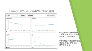 LambdaからCloudWatchに登録
CloudWatch Dashnoard
で任意のメトリックスを
並べることが出来る。
Y軸の最小・最大値が指定
できるので、グラフが
見やすくなる
 