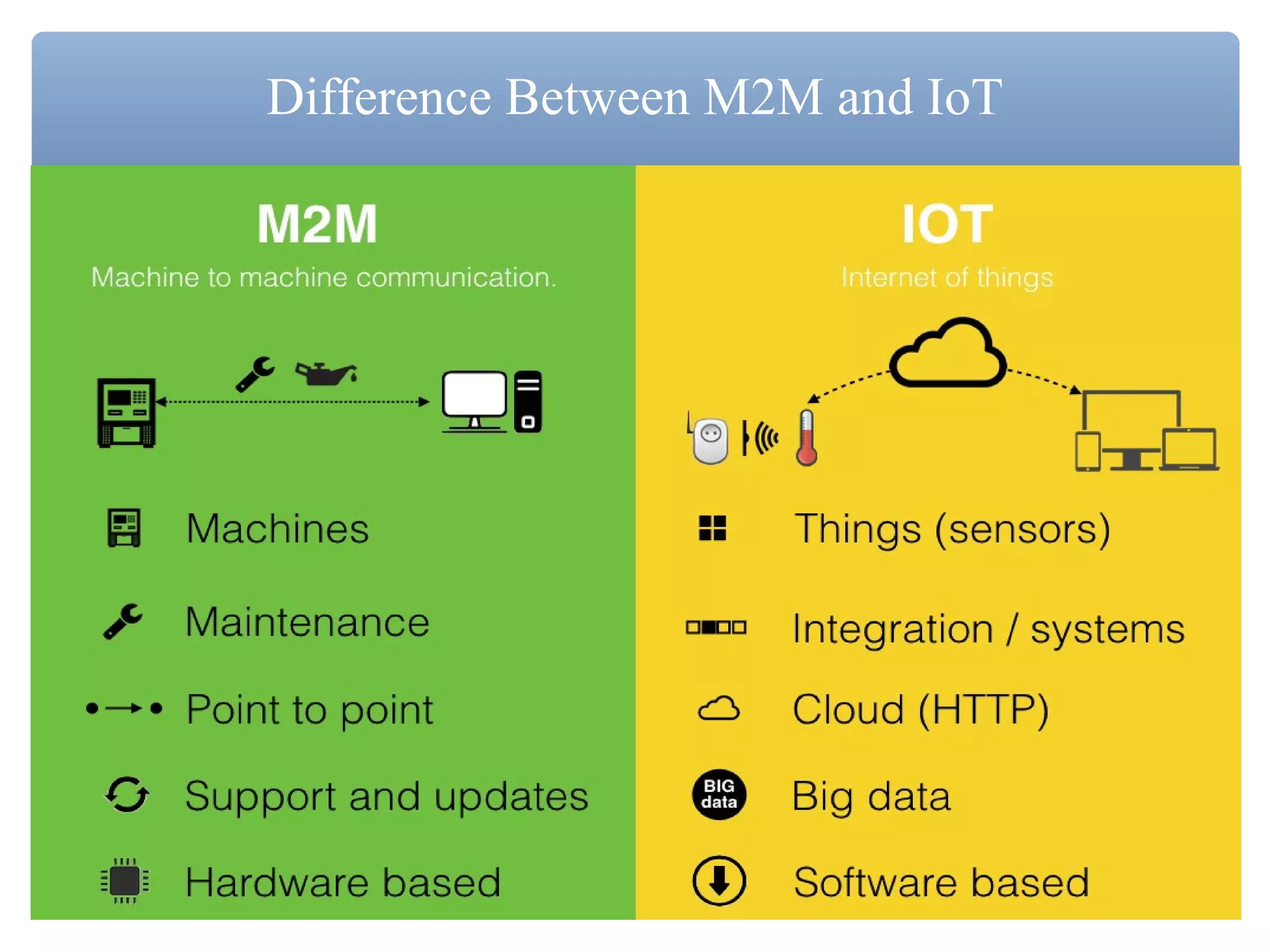 Difference Between M2M and IoT
 