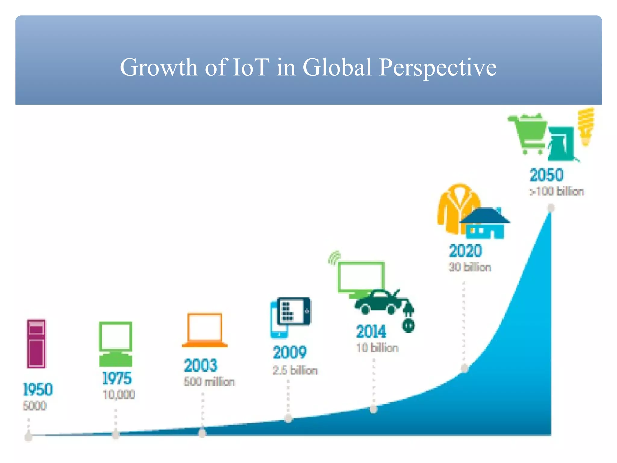 Growth of IoT in Global Perspective
 