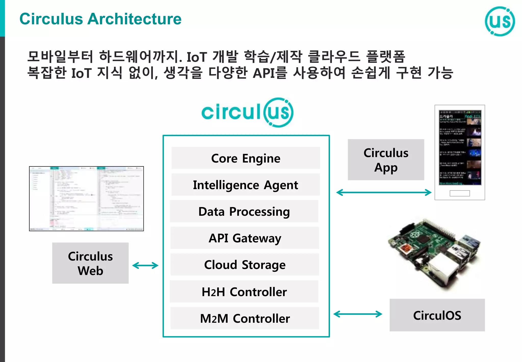 Circulus Architecture
Core Engine
API Gateway
M2M Controller
Cloud Storage
CirculOS
Intelligence Agent
Circulus
App
Circulus
Web
Data Processing
H2H Controller
모바일부터 하드웨어까지. IoT 개발 학습/제작 클라우드 플랫폼
복잡한 IoT 지식 없이, 생각을 다양한 API를 사용하여 손쉽게 구현 가능
 