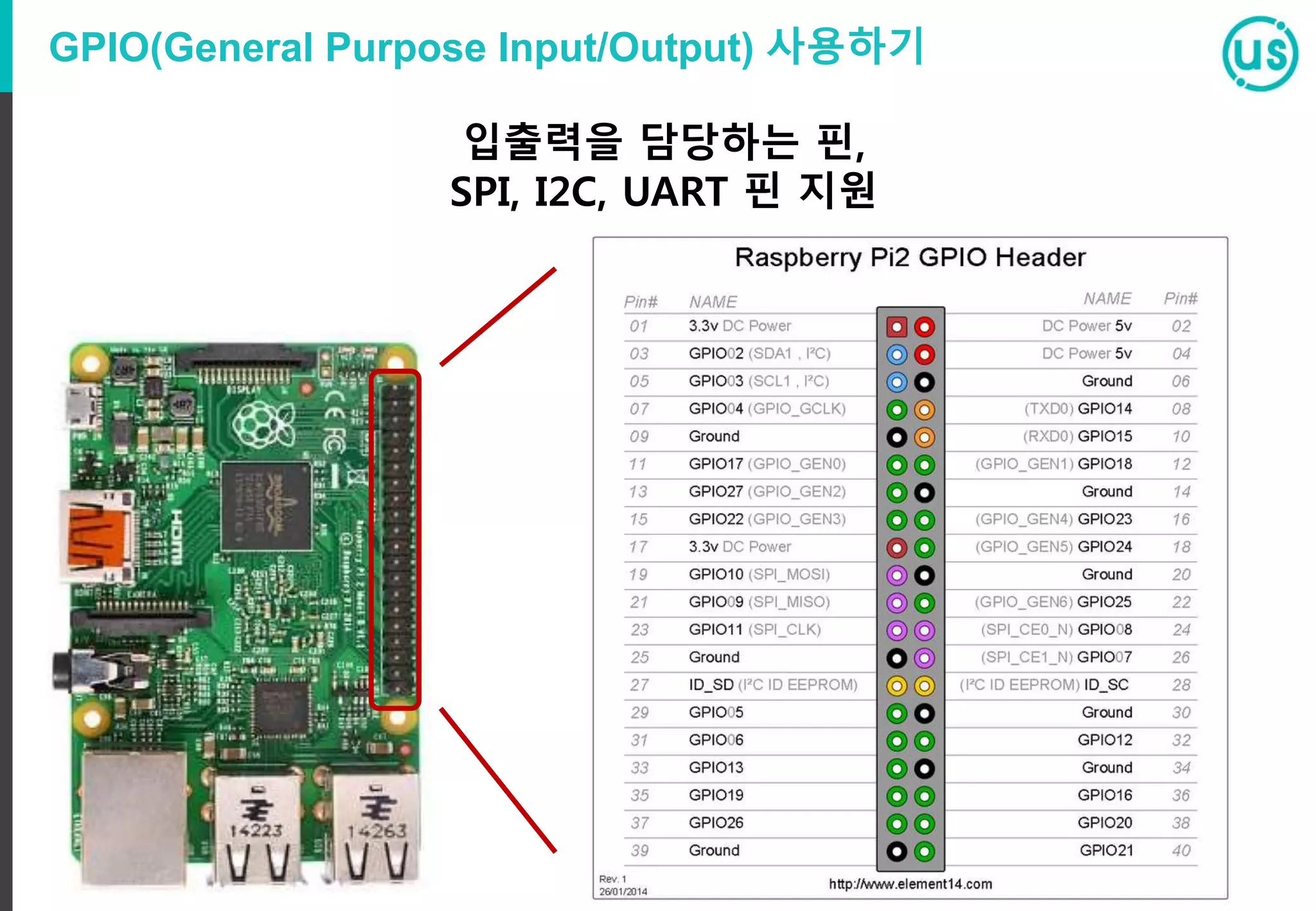 GPIO(General Purpose Input/Output) 사용하기
입출력을 담당하는 핀,
SPI, I2C, UART 핀 지원
 