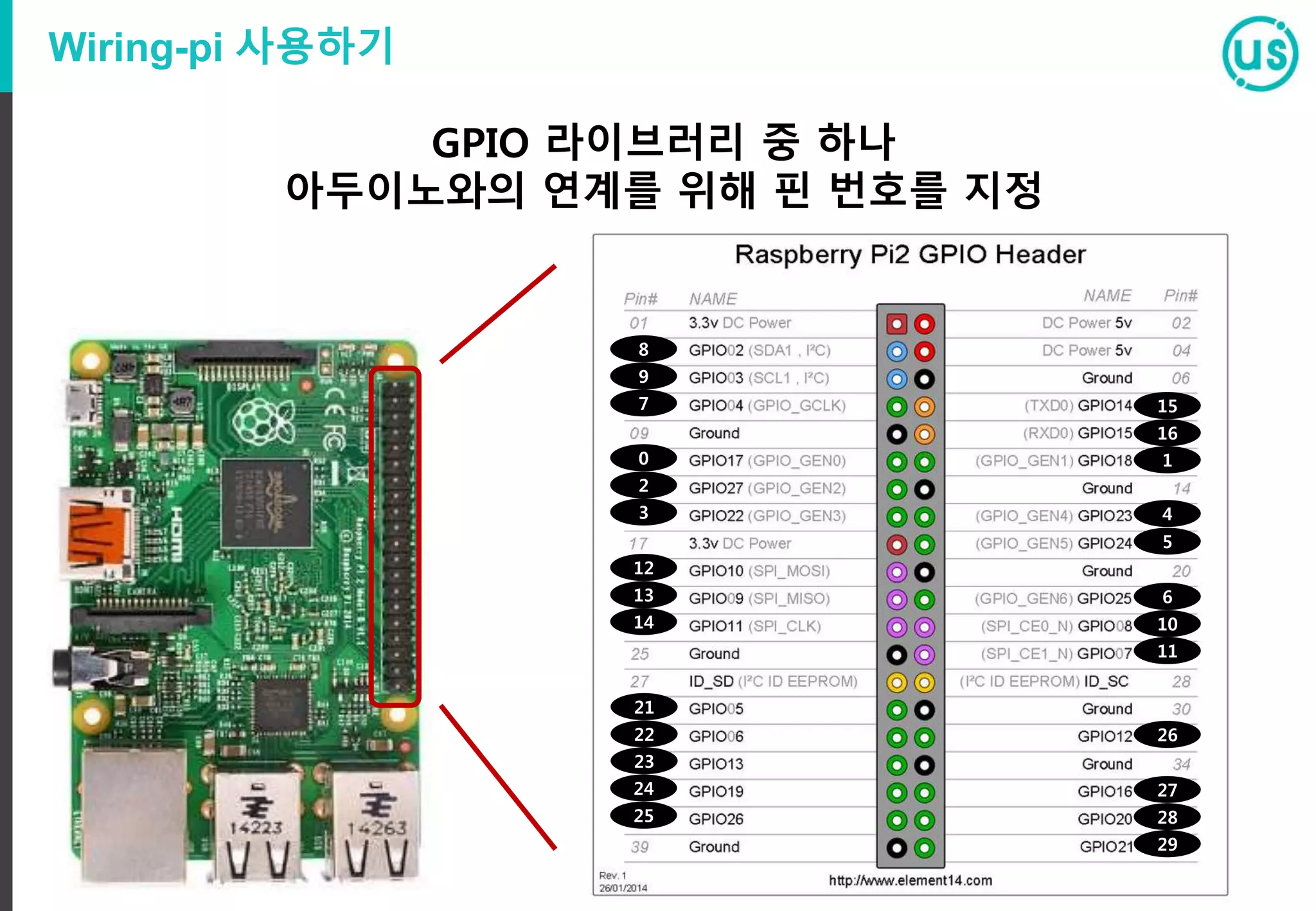 Wiring-pi 사용하기
GPIO 라이브러리 중 하나
아두이노와의 연계를 위해 핀 번호를 지정
15
16
1
4
5
6
10
11
26
27
28
29
8
9
7
0
2
3
12
13
14
21
22
23
24
25
 