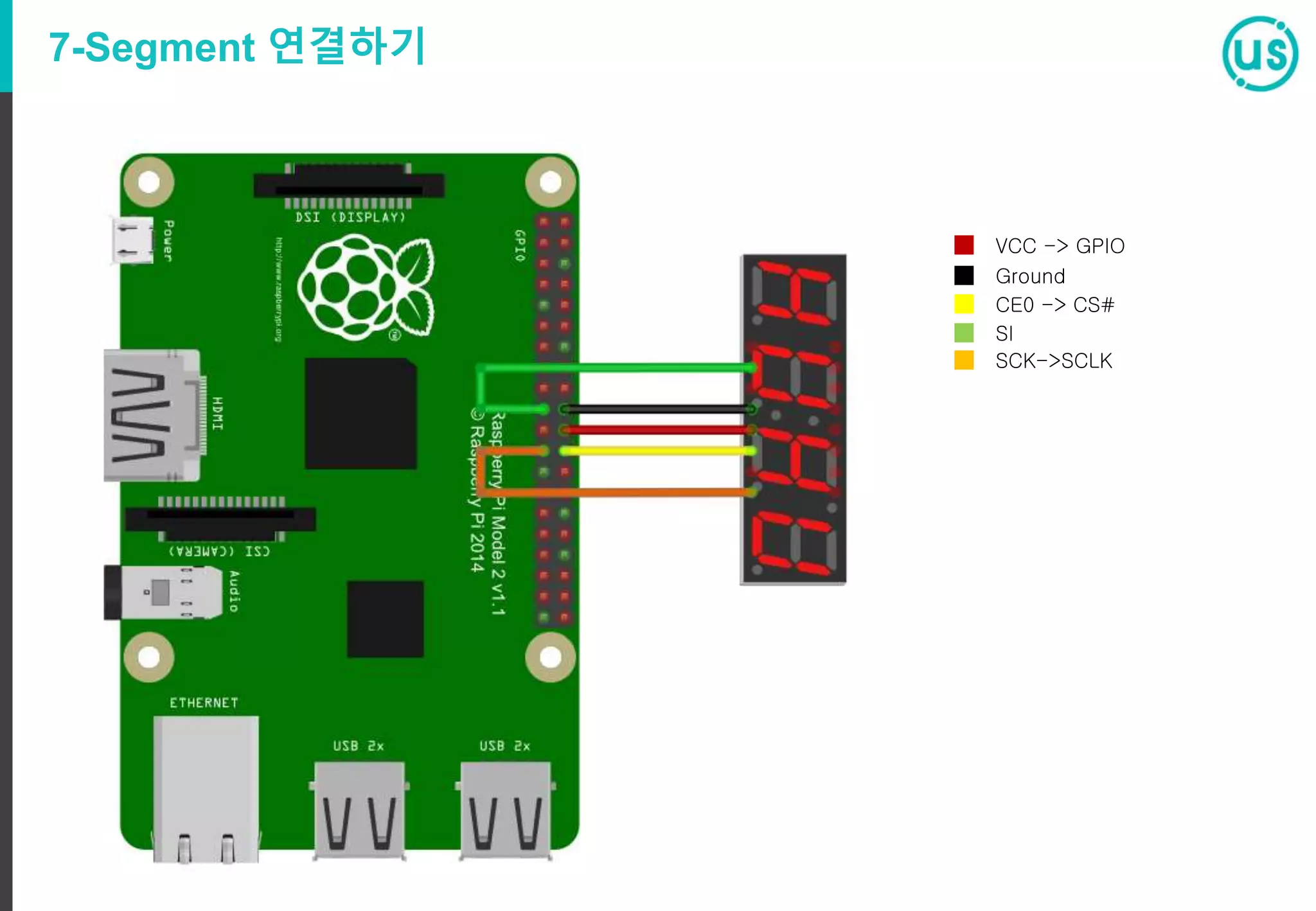 7-Segment 연결하기
VCC -> GPIO
Ground
CE0 -> CS#
SI
SCK->SCLK
 