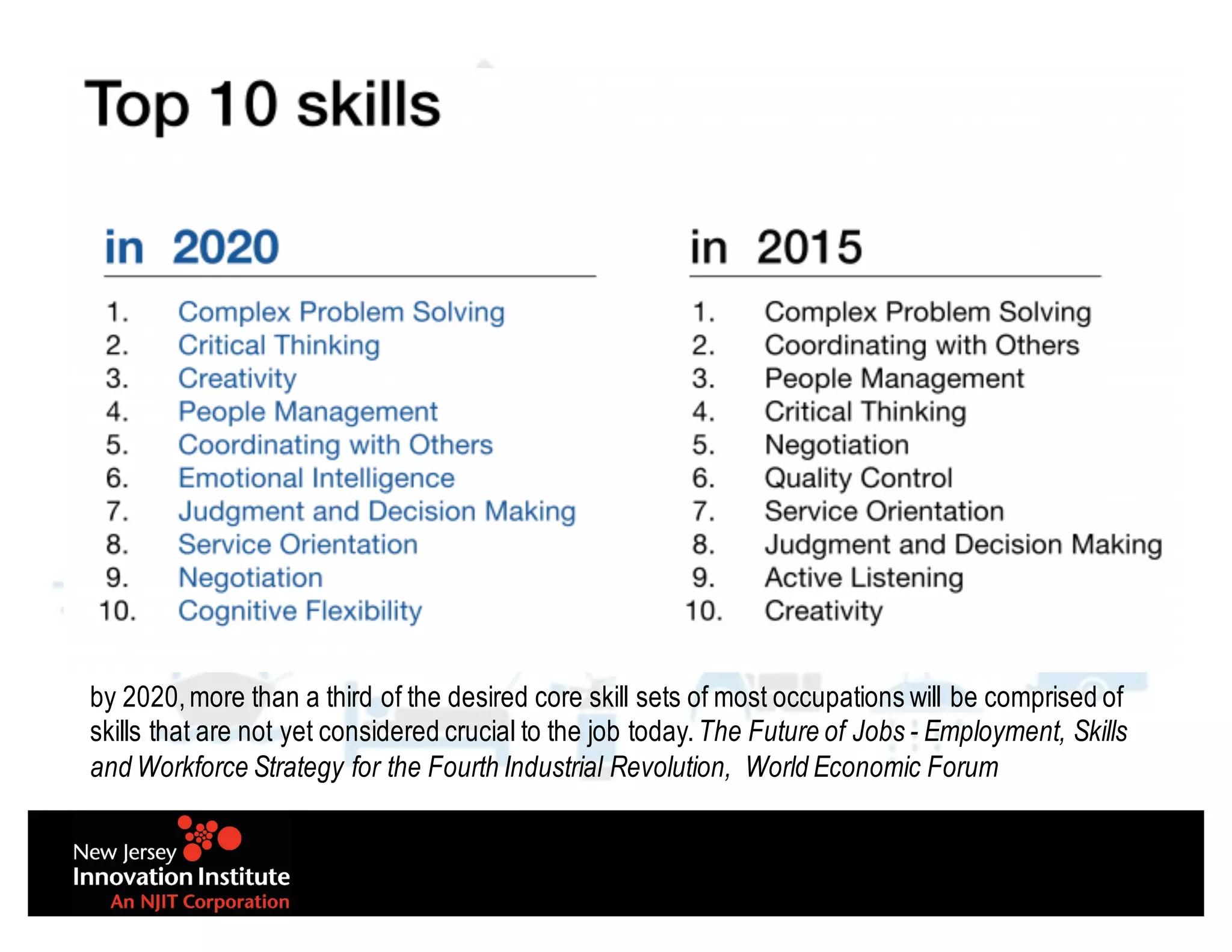 by 2020,more than a third of the desired core skill sets of most occupations will be comprised of
skills that are not yet considered crucial to the job today.The Future of Jobs - Employment, Skills
and Workforce Strategy for the Fourth Industrial Revolution, World Economic Forum
 