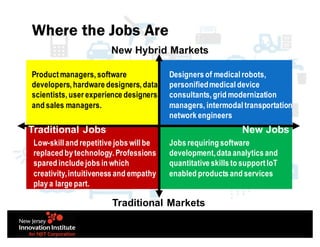 Where the Jobs Are
Traditional Markets
New Hybrid Markets
Product managers, software
developers, hardware designers, data
scientists, user experience designers
and sales managers.
Designers of medical robots,
personifiedmedical device
consultants, grid modernization
managers, intermodal transportation
network engineers
Jobs requiring software
development,data analytics and
quantitative skills to support IoT
enabled products and services
Low-skill and repetitive jobs will be
replaced by technology. Professions
spared include jobs in which
creativity,intuitiveness and empathy
play a large part.
New JobsTraditional Jobs
 