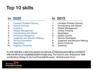 by 2020,more than a third of the desired core skill sets of most occupations will be comprised of
skills that are not yet considered crucial to the job today.The Future of Jobs - Employment, Skills
and Workforce Strategy for the Fourth Industrial Revolution, World Economic Forum
 