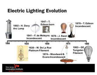 Electric Lighting Evolution
1800 1850 19001825 1875
1820 – W. De La Rue
Platinum Filament
1802 – H. Davy
Arc Lamp
1878 – J. Swan
Incandescent
1874 – Woodward &
Evans Incandescent
1878 – T. Edison
Incandescent
1903 – GE
Tungsten
Filament
1847 – T.
Edison born
1841 – F. de Moleyns
Incandescent
 