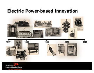 Electric Power-based Innovation
1880 1900 19201890 1910
 