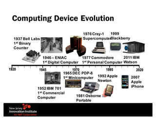Computing Device Evolution
1920 19701945 1995
1937 Bell Labs
1st Binary
Counter
1946 – ENIAC
1st Digital Computer
1952 IBM 701
1st Commercial
Computer
1992 Apple
Newton
1965 DEC PDP-8
1st Minicomputer
1977 Commodore
1st Personal Computer
2007
Apple
iPhone
1999
Blackberry
1976 Cray-1
Supercomputer
2011 IBM
Watson
1981 Osborne
Portable
2020
 