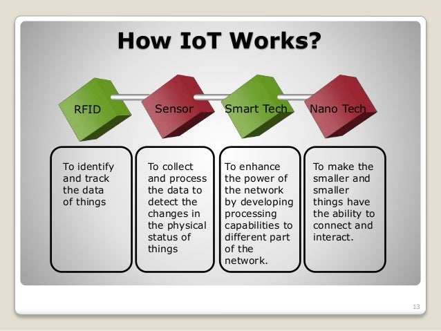 A Basic Ppt On Internet Of Things Iot A Basic Ppt On Internet Of Things Iot