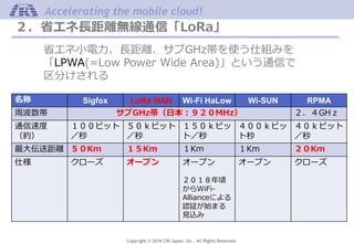 Copyright © 2016 CRI Japan, Inc. All Rights Reserved.
Accelerating the mobile cloud!
２．省エネ長距離無線通信「LoRa」
省エネ小電力、長距離、サブGHz帯を使う仕組みを
「LPWA(=Low Power Wide Area)」という通信で
区分けされる
名称 Sigfox LoRa WAN Wi-Fi HaLow Wi-SUN RPMA
周波数帯 サブGHz帯（日本：９２０MHz） ２．４GHｚ
通信速度
（約）
１００ビット
／秒
５０ｋビット
／秒
１５０ｋビッ
ト／秒
４００ｋビッ
ト秒
４０ｋビット
／秒
最大伝送距離 ５０Km １５Km １Km １Km ２０Km
仕様 クローズ オープン オープン
２０１８年頃
からWiFi-
Allianceによる
認証が始まる
見込み
オープン クローズ
 