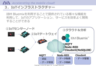 Copyright © 2016 CRI Japan, Inc. All Rights Reserved.
Accelerating the mobile cloud!
３．IoTインフラストラクチャー
IBM Bluemixを利用することで提供されている様々な機能を
利用して、IoTのアプリケーション、サービスを効率よく開発
することができる
・MQTT
・Node-RED
・Cloudant(NoSQLDB）
CloudantMQTT Node-RED
・データ取得・認証
・データ格納・データ受信
・データ管理
①IoTセンサーノード
②IoTゲートウェイ
③クラウド＆分析
 