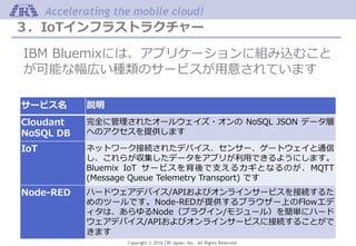 Copyright © 2016 CRI Japan, Inc. All Rights Reserved.
Accelerating the mobile cloud!
３．IoTインフラストラクチャー
IBM Bluemixには、アプリケーションに組み込むこと
が可能な幅広い種類のサービスが用意されています
サービス名 説明
Cloudant
NoSQL DB
完全に管理されたオールウェイズ・オンの NoSQL JSON データ層
へのアクセスを提供します
IoT ネットワーク接続されたデバイス、センサー、ゲートウェイと通信
し、これらが収集したデータをアプリが利用できるようにします。
Bluemix IoT サービスを背後で支えるカギとなるのが、MQTT
(Message Queue Telemetry Transport) です
Node-RED ハードウェアデバイス/APIおよびオンラインサービスを接続するた
めのツールです。Node-REDが提供するブラウザー上のFlowエデ
ィタは、あらゆるNode（プラグイン/モジュール）を簡単にハード
ウェアデバイス/APIおよびオンラインサービスに接続することがで
きます
 