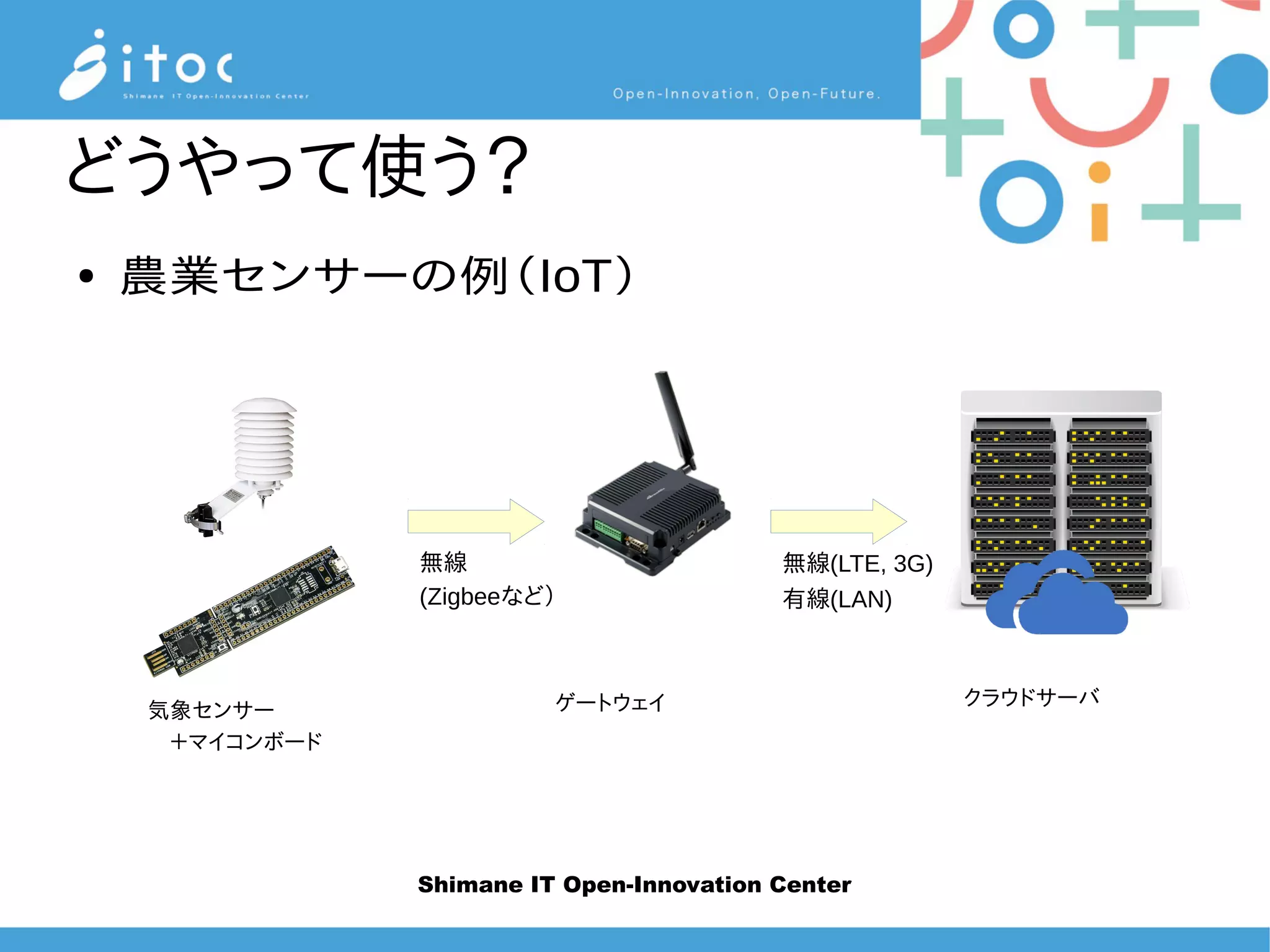 Shimane IT Open-Innovation Center
どうやって使う？
● 農業センサーの例（IoT）
気象センサー
　＋マイコンボード
ゲートウェイ
無線
(Zigbeeなど）
無線(LTE, 3G)
有線(LAN)
クラウドサーバ
 