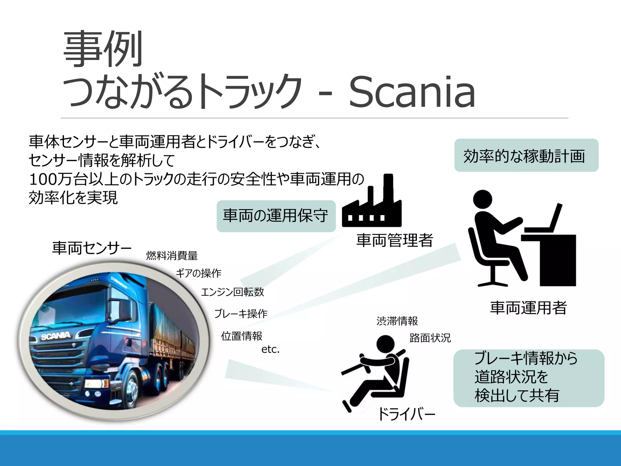 事例
つながるトラック - Scania
車体センサーと車両運用者とドライバーをつなぎ、
センサー情報を解析して
100万台以上のトラックの走行の安全性や車両運用の
効率化を実現
ドライバー
車両運用者
車両センサー 車両管理者
ブレーキ情報から
道路状況を
検出して共有
効率的な稼動計画
車両の運用保守
燃料消費量
エンジン回転数
ギアの操作
ブレーキ操作
etc.
渋滞情報
路面状況位置情報
 