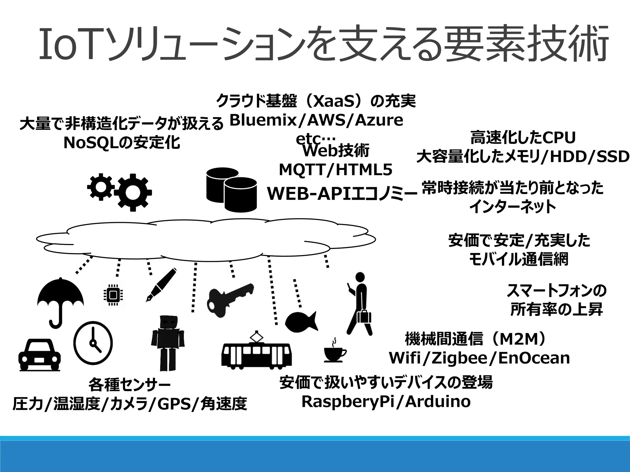 IoTソリューションを支える要素技術
機械間通信（M2M）
Wifi/Zigbee/EnOcean
クラウド基盤（XaaS）の充実
Bluemix/AWS/Azure
etc…
大量で非構造化データが扱える
NoSQLの安定化 高速化したCPU
大容量化したメモリ/HDD/SSD
WEB-APIエコノミー
各種センサー
圧力/温湿度/カメラ/GPS/角速度
安価で安定/充実した
モバイル通信網
スマートフォンの
所有率の上昇
常時接続が当たり前となった
インターネット
安価で扱いやすいデバイスの登場
RaspberyPi/Arduino
Web技術
MQTT/HTML5
 