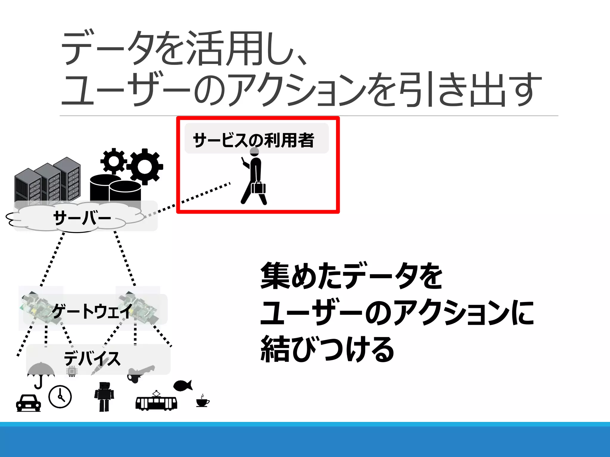 データを活用し、
ユーザーのアクションを引き出す
サービスの利用者
サーバー
ゲートウェイ
デバイス
集めたデータを
ユーザーのアクションに
結びつける
 