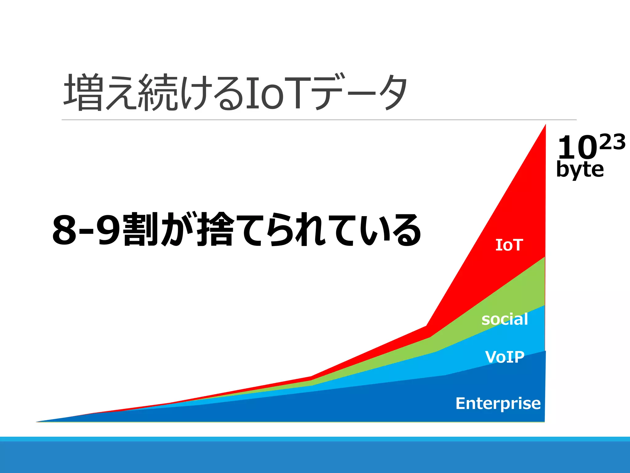 増え続けるIoTデータ
1023
byte
Enterprise
VoIP
social
IoT8-9割が捨てられている
 