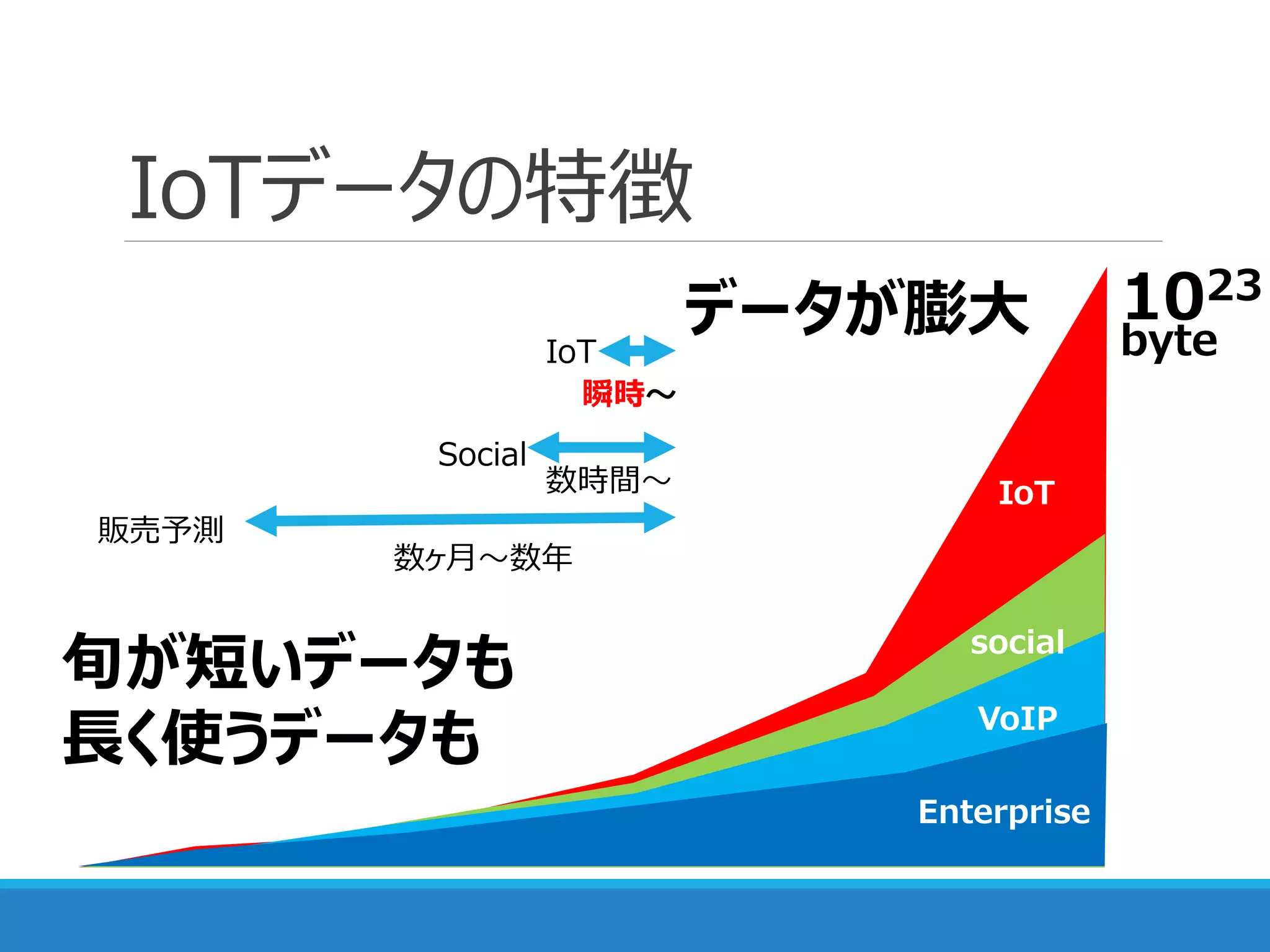 IoTデータの特徴
1023
byte
Enterprise
VoIP
social
IoT
データが膨大
販売予測
Social
IoT
数ヶ月～数年
数時間～
瞬時～
旬が短いデータも
長く使うデータも
 