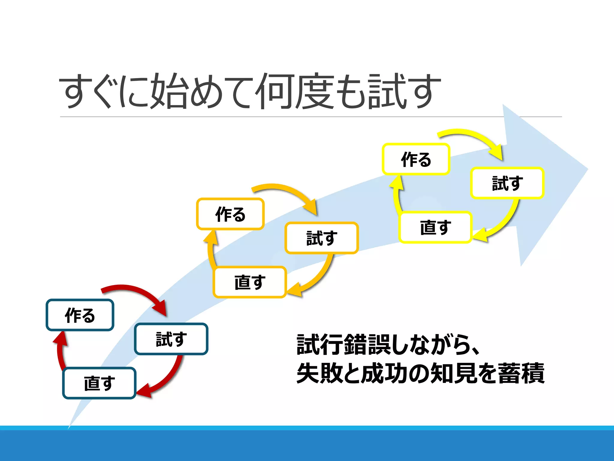 すぐに始めて何度も試す
試行錯誤しながら、
失敗と成功の知見を蓄積直す
試す
作る
直す
試す
作る
直す
試す
作る
 