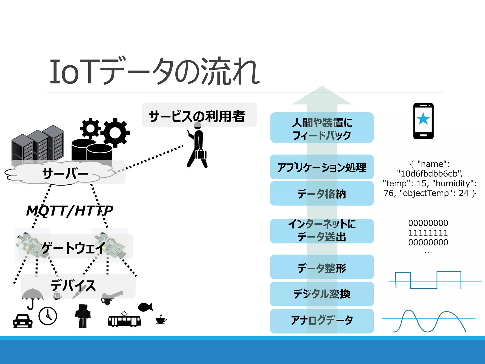 IoTデータの流れ
サービスの利用者
MQTT/HTTP
アナログデータ
デジタル変換
データ整形
インターネットに
データ送出
データ格納
人間や装置に
フィードバック
アプリケーション処理 { "name":
"10d6fbdbb6eb",
"temp": 15, "humidity":
76, "objectTemp": 24 }
00000000
11111111
00000000
…
サーバー
ゲートウェイ
デバイス
 