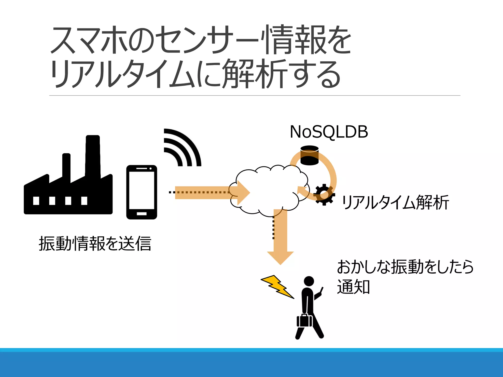 スマホのセンサー情報を
リアルタイムに解析する
リアルタイム解析
NoSQLDB
振動情報を送信
おかしな振動をしたら
通知
 