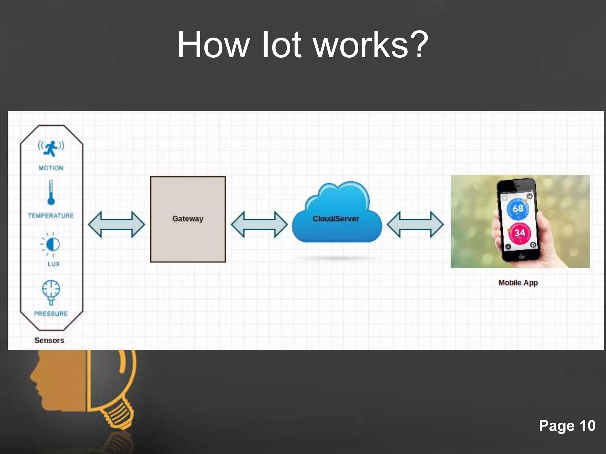Click here to download this powerpoint template : Light Bulb Head Free Powerpoint Template
For more : Free Powerpoint Templates
Page 10
How Iot works?
 