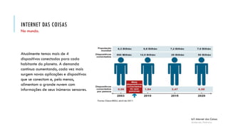 INTERNET DAS COISAS
IoT: Internet das Coisas
Anderson Pedroza
No mundo.
Atualmente temos mais de 4
dispositivos conectados para cada
habitante do planeta. A demanda
continua aumentando, cada vez mais
surgem novas aplicações e dispositivos
que se conectam e, pelo menos,
alimentam a grande nuvem com
informações de seus inúmeros sensores.
 