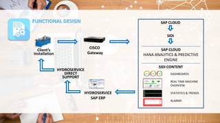 FUNCTIONAL DESIGN
Client’s
installation
HYDROSERVICE
DIRECT
SUPPORT
SAP CLOUD
SIDI
SAP CLOUD
HANA ANALYTICS & PREDICTIVE
ENGINE
SIDI CONTENT
DASHBOARDS
REAL TIME MACHINE
OVERVIEW
STATISTICS & TRENDS
ALARMS
HYDROSERVICE
SAP ERP
CISCO
Gateway
 