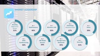 MARKET LEADERSHIP
Q1 CY15
No. 1
Voice
39%
No. 1
TelePresence
46%
No. 1
Web
Conferencing
50%
No. 2
x86 Blade
Servers
34%
No. 1
Wireless LAN
50%
No. 1
Routing
Edge/Core/
Access
51%
No. 1
Security
31%
No. 1
Switching
Modular/Fixed
67%
No. 1
Storage Area
Networks
45%
 