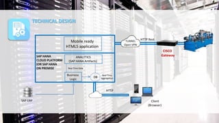 TECHINCAL DESIGN
CISCO
Gateway
Mobile ready
HTML5 application
ANALYTICS
(SAP HANA Artifacts)
SAP HANA
CLOUD PLATFORM
(OR SAP HANA
ON PREMISE
Business
Logic
DB
Real Time
Aggregation
Real Time Data
TUNNEL
Open VPN
SAP ERP Client
(Browser)
HTTP
HTTP Rest
 