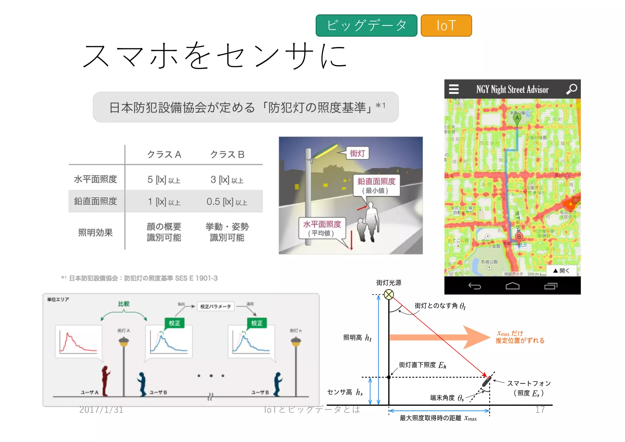 スマホをセンサに
2017/1/31 IoTとビッグデータとは 17
ビッグデータ IoT
最大照度取得時の距離
端末角度
街灯直下照度
街灯とのなす角
　　 だけ
推定位置がずれる
 