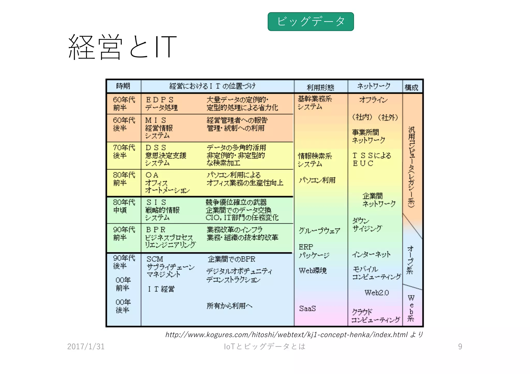 経営とIT
ビッグデータ
2017/1/31 IoTとビッグデータとは 9
http://www.kogures.com/hitoshi/webtext/kj1-concept-henka/index.html より
 