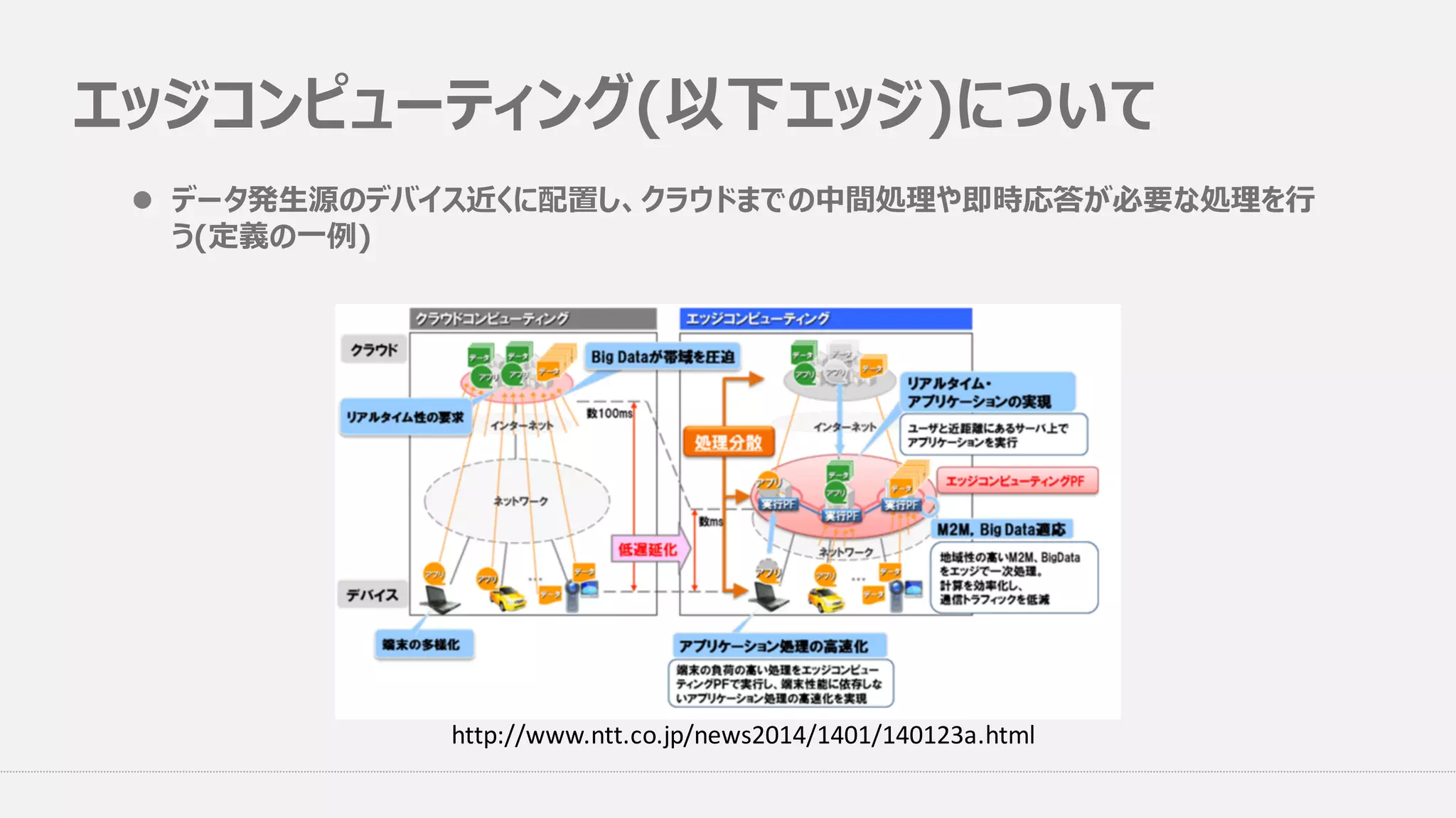 エッジコンピューティング(以下エッジ)について
l データ発⽣源のデバイス近くに配置し、クラウドまでの中間処理や即時応答が必要な処理を⾏
う(定義の⼀例)
http://www.ntt.co.jp/news2014/1401/140123a.html
 