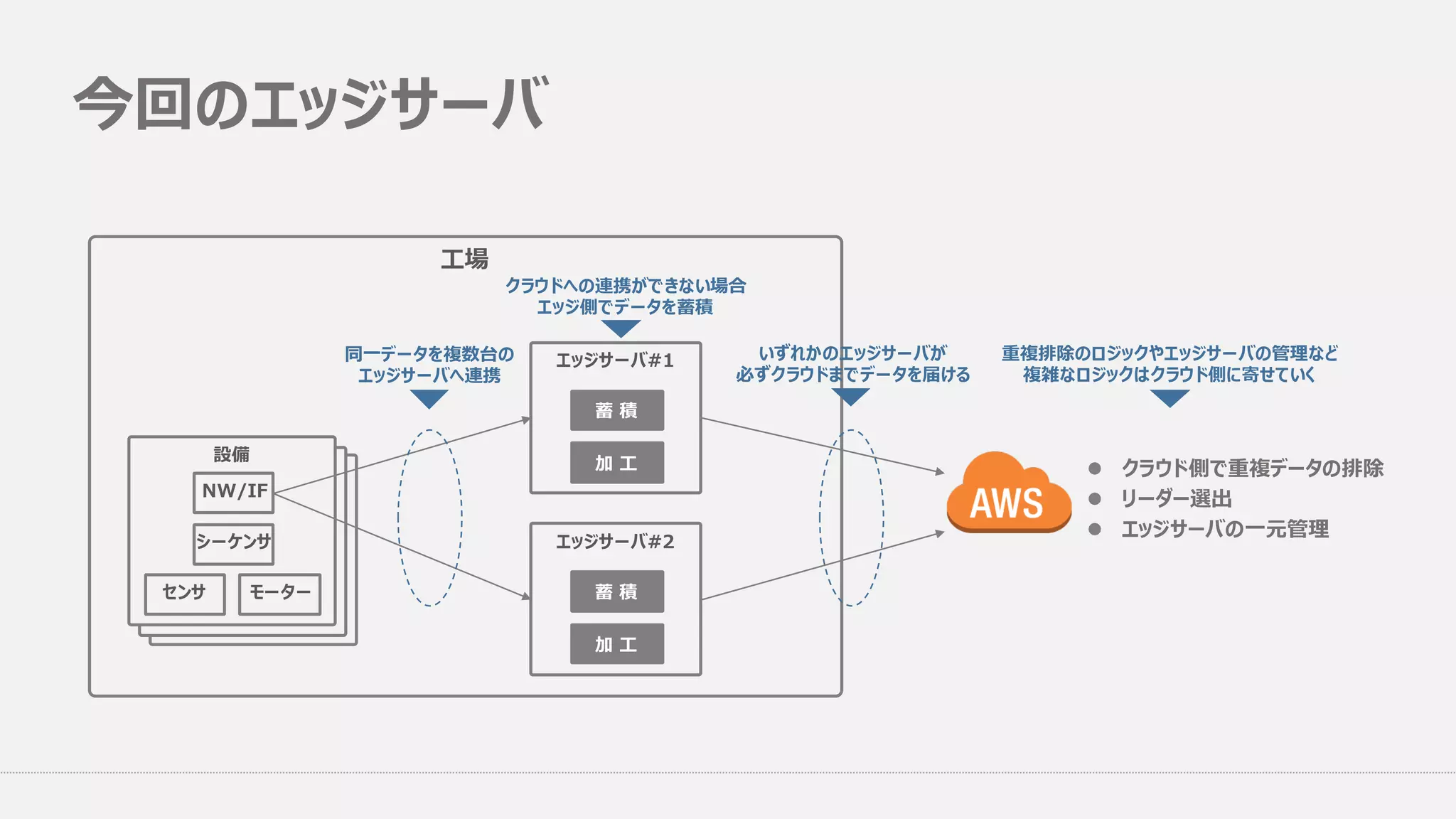 今回のエッジサーバ
⼯場
エッジサーバ#1
エッジサーバ#2
設備
センサ モーター
シーケンサ
NW/IF
同⼀データを複数台の
エッジサーバへ連携
いずれかのエッジサーバが
必ずクラウドまでデータを届ける
重複排除のロジックやエッジサーバの管理など
複雑なロジックはクラウド側に寄せていく
加 ⼯
蓄 積
加 ⼯
蓄 積
クラウドへの連携ができない場合
エッジ側でデータを蓄積
l クラウド側で重複データの排除
l リーダー選出
l エッジサーバの⼀元管理
 