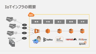 IoTインフラの概要
収 集 加 ⼯ 蓄 積 分 析連 携
既存システム
API
API
API
API
 