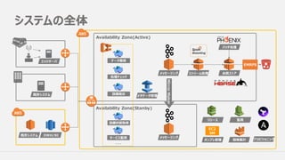 システムの全体
Availability Zone(Active)
Availability Zone(Stanby)
データ登録
処理チェック
設備状態取得
サービス監視
MirrorMaker
EMRFS
バッチ処理
永続ストアストリーム処理メッセージング
メタデータ管理
メッセージング
EC2
SM
リリース 監視
オンプレ管理 簡易集計
DWH/BI既存システム
設備指⽰
エッジサーバ
既存システム
・・・
プロビジョニング
 
