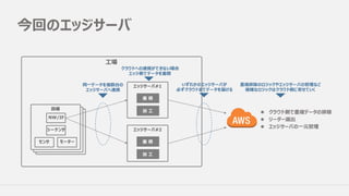 今回のエッジサーバ
⼯場
エッジサーバ#1
エッジサーバ#2
設備
センサ モーター
シーケンサ
NW/IF
同⼀データを複数台の
エッジサーバへ連携
いずれかのエッジサーバが
必ずクラウドまでデータを届ける
重複排除のロジックやエッジサーバの管理など
複雑なロジックはクラウド側に寄せていく
加 ⼯
蓄 積
加 ⼯
蓄 積
クラウドへの連携ができない場合
エッジ側でデータを蓄積
l クラウド側で重複データの排除
l リーダー選出
l エッジサーバの⼀元管理
 