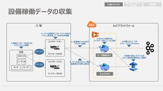 設備稼働データの収集
⼯場からクラウド 管理機能
他システム・クラウド
から⼯場
⼯ 場
エッジサーバ#1
エッジサーバ#2
設備
センサ モーター
シーケンサ
NW/IF
IoTプラットフォーム
データ登録API
チェックAPI
FTP PUT
FTP PUT
ファイル→JSON
ファイル→JSON
1.複数センサデータをまとめて
FTPでファイル連携
2. ファイル配置をトリガーにファイル名の
ハッシュ値⽣成、データのJSON変換
3. ファイル名のハッシュ値が
処理済みかを問い合わせ
4. 処理済みでなければ
クラウドへ連携
5.まとめて送信された
センサデータをレコードに分割 ⑥分割したレコードを
メッセージとしてProduce
⑦登録に成功したファイルの
ハッシュ値を処理済みとして登録
 