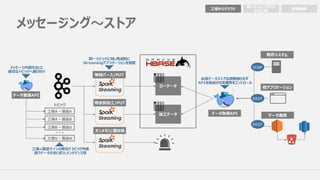 メッセージング〜ストア
ローデータ
加⼯データ
⼯場からクラウド 管理機能
他システム・クラウド
から⼯場
データ取得API
REST
SOAP
REST
単純パース/PUT
⽤途別加⼯/PUT
オンメモリ/通知系
同⼀トピックに対し⽤途別に
Streamingアプリケーションを配置
⼯場A – 製品A
⼯場A – 製品B
⼯場B – 製品D
⼯場N – 製品N
・・・
⼯場×製品ラインの単位でトピック作成
扱うデータのまとまりとメンテナンス性
トピック
データ登録API
メッセージ内容をもとに
適切なトピックへ振り分け
永続データストアは直接触らせず
APIを経由させ流量等をコントロール
既存システム
他アプリケーション
データ連携
 
