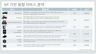 IoT 기반 융합 서비스 분야
분야 활용 예 CAGR 2017
Telematics
텔레메틱스, 차량 종합관리(Fleet Mgmt), 운전자 성향 보험(Usage Based
Insurance), 인포테인먼트(Infotainment)
17% $834M
Farming
인터넷에 연결된 농업 장비(Connect farming equipment), 농산물
모니터링(Monitoring crops), 가축 모니터링(Monitoring livestock)
15% $661M
Industrial Automation
제조 장비 자기 관리(Manufacture equipment self-management), 원격 장비
모니터링(Monitoring remote equipment)
Utilities
스마트 미터(Smart meters), 그리드 자기 관리(Grid self-management), 태양광
발전 및 풍력 발전 시설 관리(Solar and wind power plant management)
8% $468M
Home
Automation
난방 시설, 조명 시설 및 가전 제품의 원격 제어 및 모니터링(Remote
monitoring and control of heating, lighting, appliances.)
16% $417M
Security
가정 및 기업의 보안 감시(Home and business security and surveillance), 스마트
화재 경보(Smart fire alarm), 원격지 감시(Remote video monitoring)
Health
Care
자택치료(Homecare), 노인 부양(Elderly care), 원격 의료(Tele-health), 응급
구조(Emergency help)
15% $355M
Retails
스마트 키오스크(Smart kiosk), 디지털 신호기반 타깃 광고(targeted
advertisement based on digital signage)
14% $209M
Source: Infonetics 2013
11
 