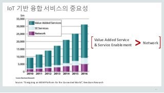 Source: “Designing an M2M Platform for the Connected World”, Beecham Research
Value Added Service
& Service Enablement
IoT 기반 융합 서비스의 중요성
Network>
12
 