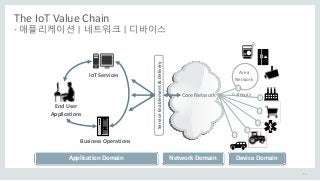 The IoT Value Chain
- 애플리케이션 | 네트워크 | 디바이스
Core Network
ServiceEnablement&Delivery Device DomainNetwork DomainApplication Domain
Area
Network
Gateway
Business Operations
IoT Services
End User
Applications
13
 