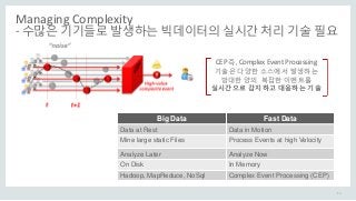 14
Managing Complexity
- 수많은 기기들로 발생하는 빅데이터의 실시간 처리 기술 필요
Big Data Fast Data
Data at Rest Data in Motion
Mine large static Files Process Events at high Velocity
Analyze Later Analyze Now
On Disk In Memory
Hadoop, MapReduce, NoSql Complex Event Processing (CEP)
CEP 즉, Complex Event Processing
기술은 다양한 소스에서 발생하는
방대한 양의 복잡한 이벤트를
실시간으로 감지하고 대응하는 기술
 
