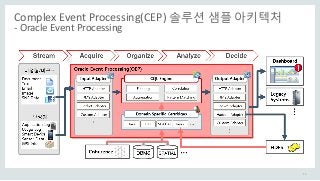 15
Complex Event Processing(CEP) 솔루션 샘플 아키텍처
- Oracle Event Processing
 