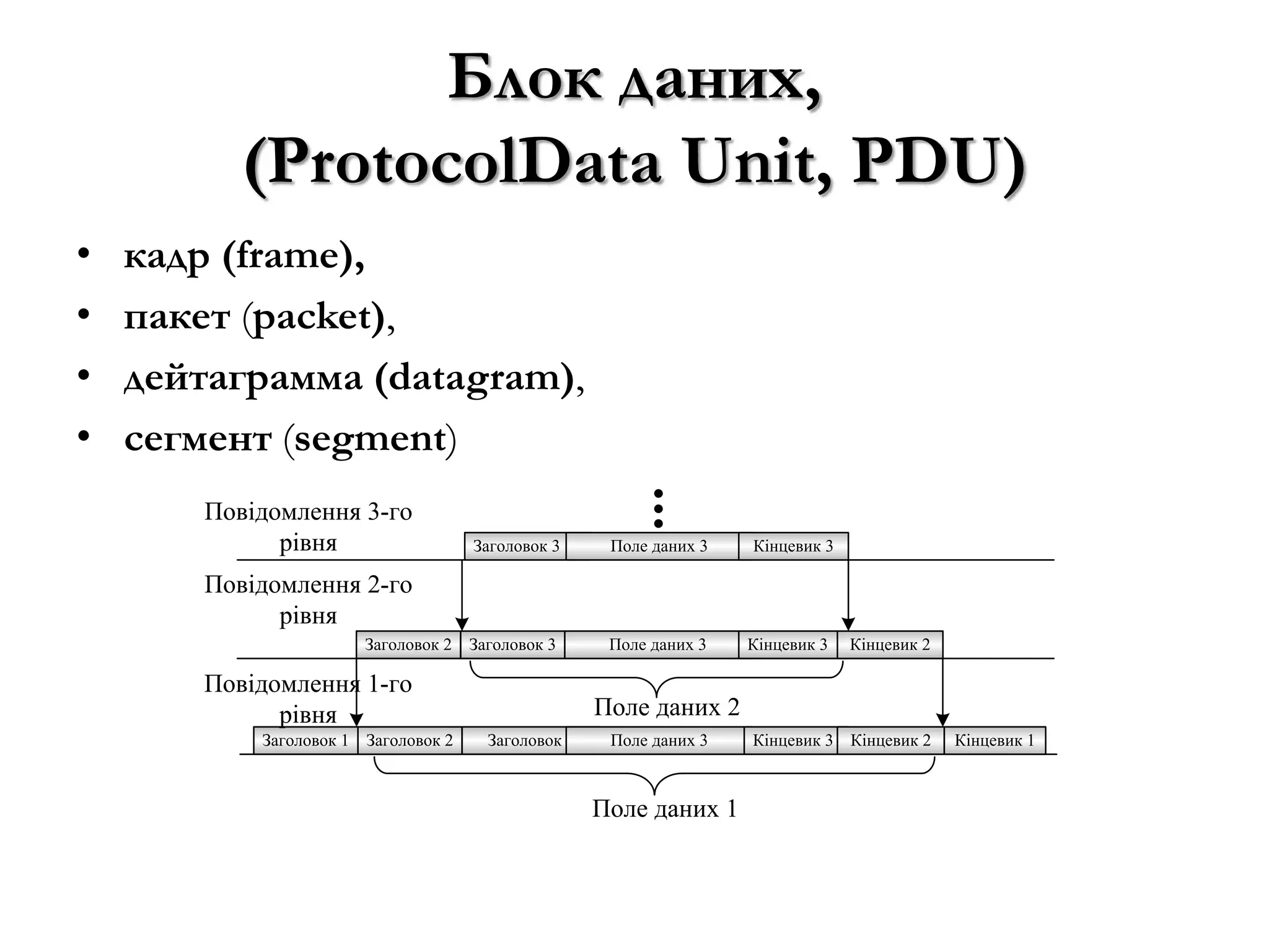 Блок даних,
(ProtocolData Unit, PDU)
• кадр (frame),
• пакет (packet),
• дейтаграмма (datagram),
• сегмент (segment)
Заголовок 3 Поле даних 3 Кінцевик 3
Заголовок 3 Поле даних 3 Кінцевик 3Заголовок 2 Кінцевик 2
Заголовок 3 Поле даних 3 Кінцевик 3Заголовок 2 Кінцевик 2Заголовок 1 Кінцевик 1
Поле даних 2
Поле даних 1
Повідомлення 3-го
рівня
Повідомлення 2-го
рівня
Повідомлення 1-го
рівня
 