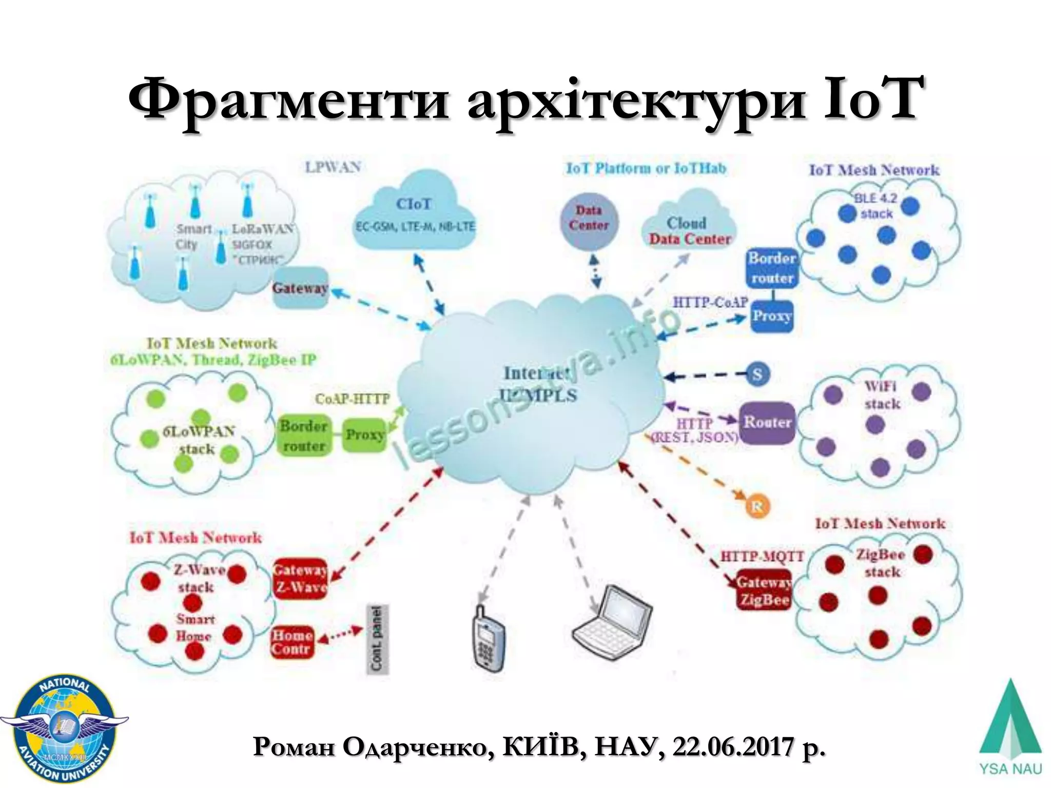 Фрагменти архітектури ІоТ
Роман Одарченко, КИЇВ, НАУ, 22.06.2017 р.
 