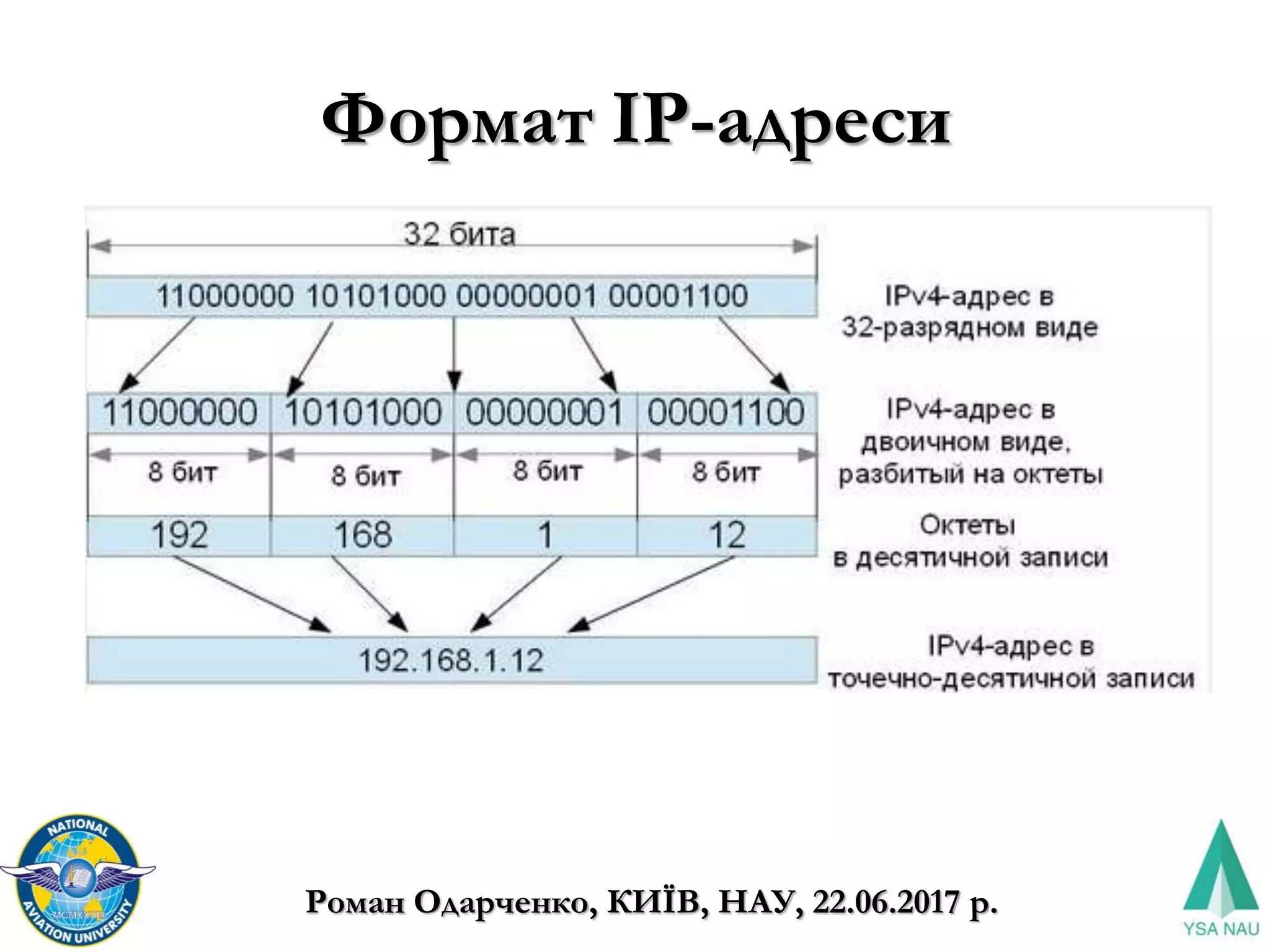 Формат ІР-адреси
Роман Одарченко, КИЇВ, НАУ, 22.06.2017 р.
 