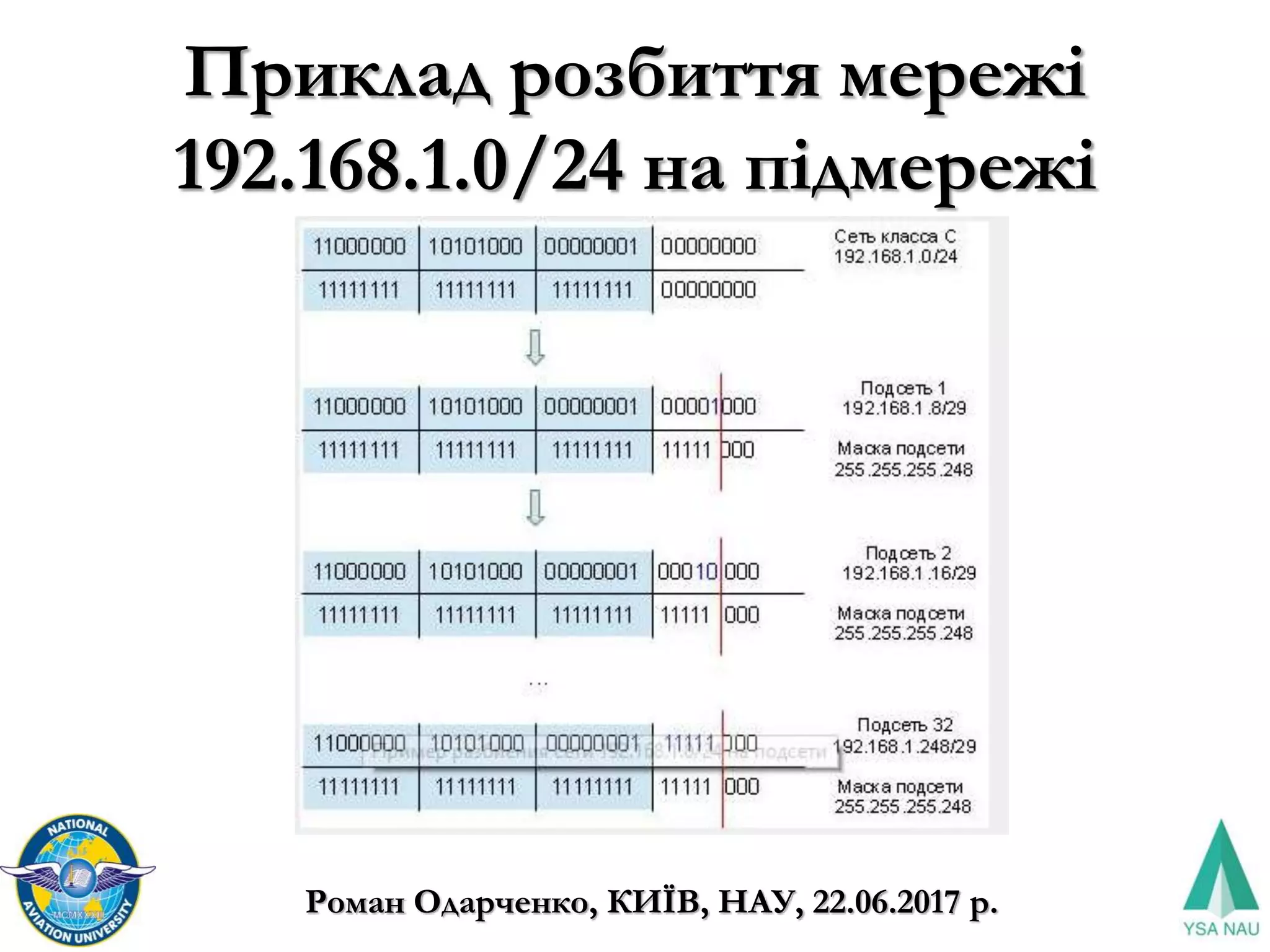 Приклад розбиття мережі
192.168.1.0/24 на підмережі
Роман Одарченко, КИЇВ, НАУ, 22.06.2017 р.
 